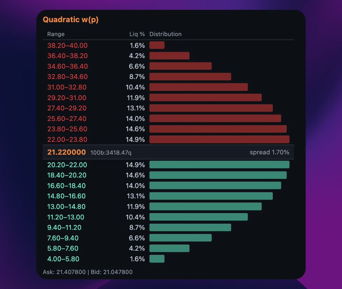 Custom skew distribution table showing liquidity placed across price bands