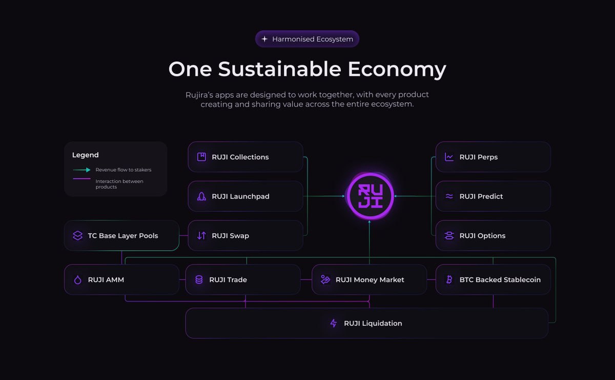 Rujira ecosystem flywheel diagram showing apps connected through one sustainable economy