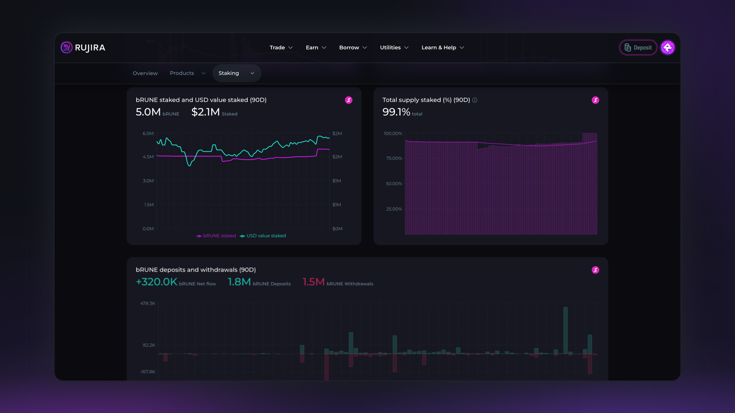 bRUNE Staking Analytics dashboard showing the amount and value of bRUNE staked, percentage of supply staked, deposits, withdrawals, and net flows.