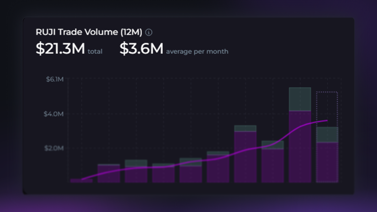 Rujira Trade Volume chart showing $21.3 million in total volume and a $3.6 million monthly average over a 12-month period.