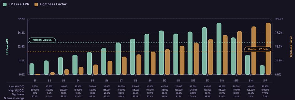 Chart comparing BTC/USDC LP fees APR across ranges with different tightness factors.