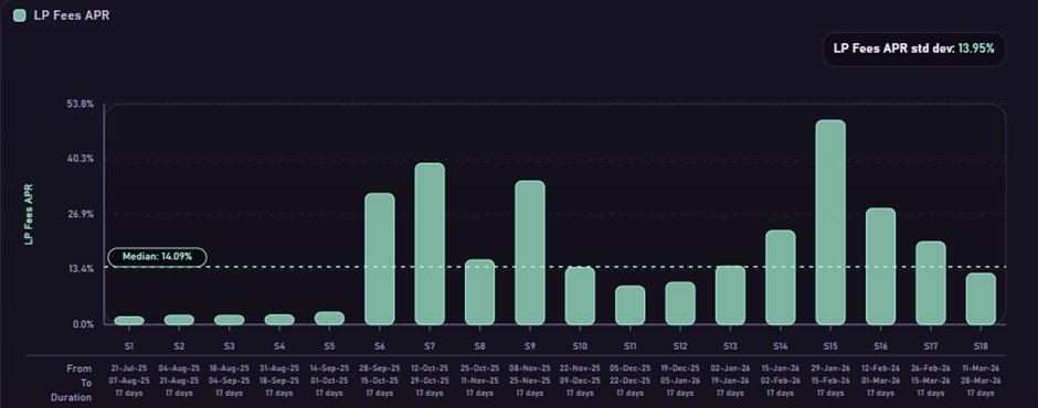 Chart showing LP fees APR over time for Scenario 4 with a wide BTC/USDC range.