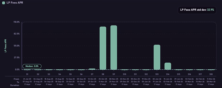 Chart showing LP fees APR over time for Scenario 16 with a tight BTC/USDC range.