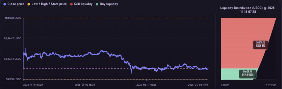 BTC and USDC inventory distribution at the start of the backtest period.