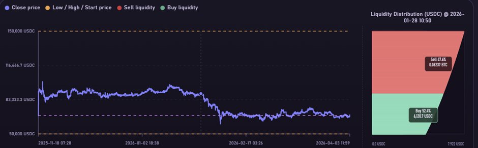 BTC and USDC inventory distribution in the middle of the backtest period.