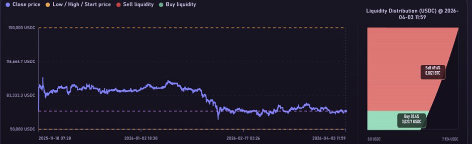 BTC and USDC inventory distribution at the end of the backtest period.
