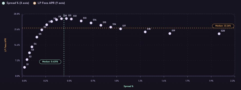 Chart comparing BTC/USDC LP fees APR across different spread settings.