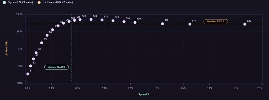 Chart comparing ETH/USDC LP fees APR across different spread settings.
