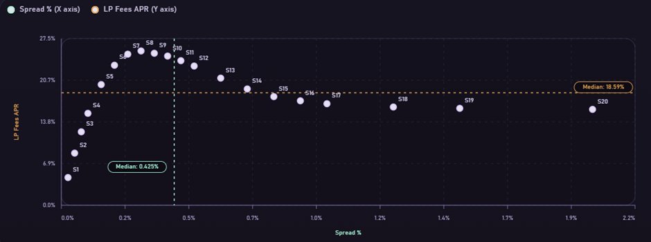 Chart comparing ETH/BTC LP fees APR across different spread settings.