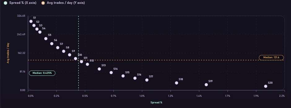 Chart showing the average number of BTC/USDC trades per day at different spread settings.