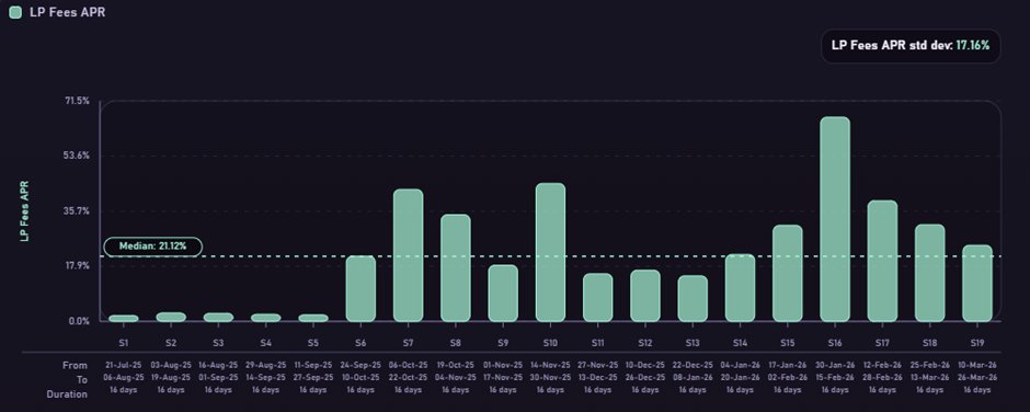 Chart showing BTC/USDC LP fees APR over time with a 20 bps spread and fee.
