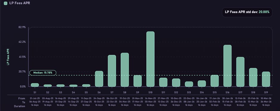 Chart showing BTC/USDC LP fees APR over time with a 100 bps spread and fee.