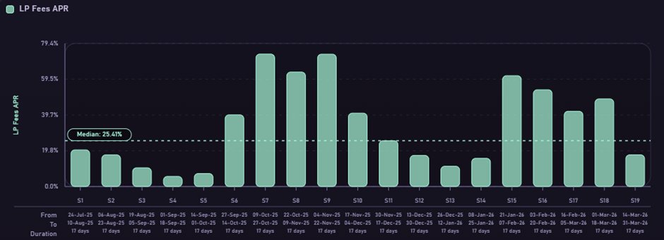 Chart showing ETH/USDC LP fees APR across 19 sub-periods.